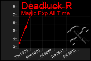 Total Graph of Deadluck R