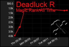 Total Graph of Deadluck R