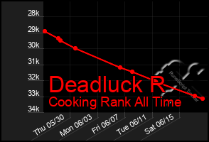 Total Graph of Deadluck R