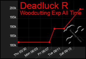 Total Graph of Deadluck R