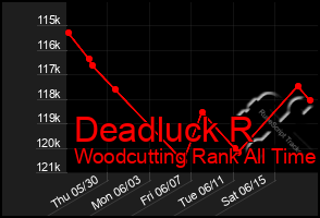 Total Graph of Deadluck R
