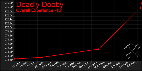 1 Week Graph of Deadly Dooby