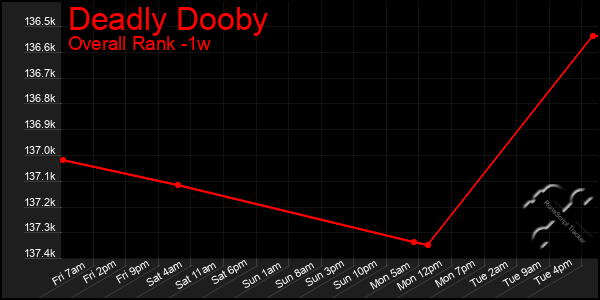 1 Week Graph of Deadly Dooby