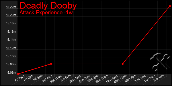 Last 7 Days Graph of Deadly Dooby