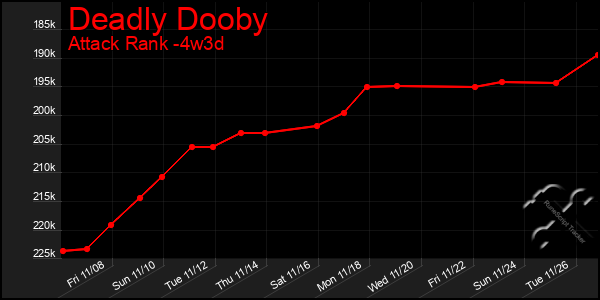 Last 31 Days Graph of Deadly Dooby