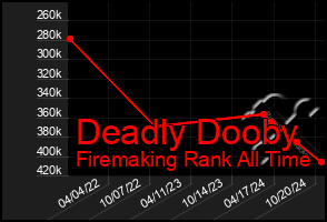 Total Graph of Deadly Dooby