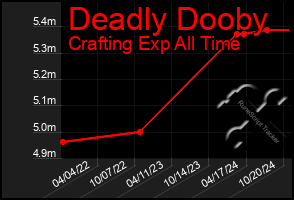 Total Graph of Deadly Dooby