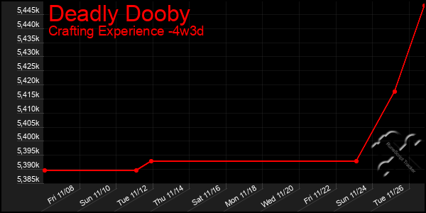 Last 31 Days Graph of Deadly Dooby