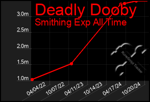 Total Graph of Deadly Dooby