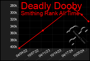 Total Graph of Deadly Dooby