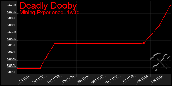 Last 31 Days Graph of Deadly Dooby