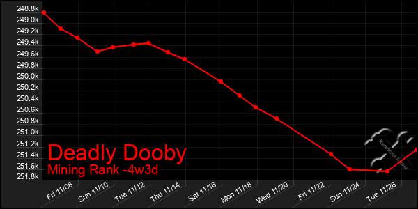 Last 31 Days Graph of Deadly Dooby