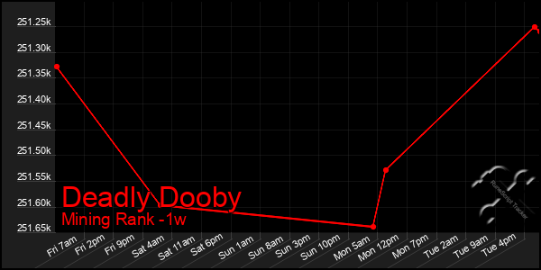 Last 7 Days Graph of Deadly Dooby