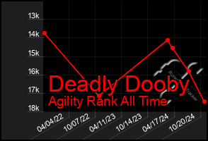 Total Graph of Deadly Dooby