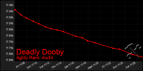 Last 31 Days Graph of Deadly Dooby