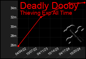 Total Graph of Deadly Dooby