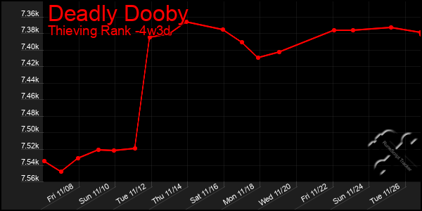 Last 31 Days Graph of Deadly Dooby