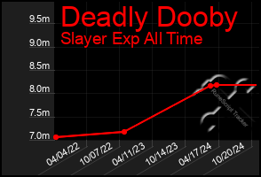 Total Graph of Deadly Dooby