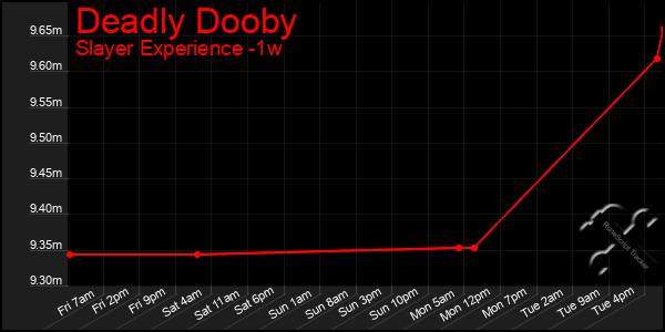 Last 7 Days Graph of Deadly Dooby