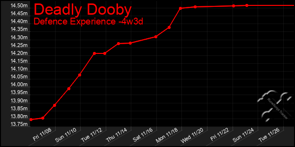 Last 31 Days Graph of Deadly Dooby