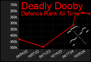 Total Graph of Deadly Dooby