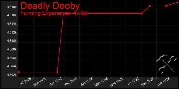 Last 31 Days Graph of Deadly Dooby