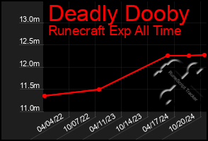 Total Graph of Deadly Dooby