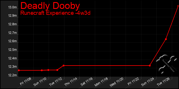 Last 31 Days Graph of Deadly Dooby