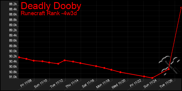 Last 31 Days Graph of Deadly Dooby