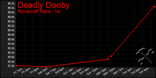 Last 7 Days Graph of Deadly Dooby