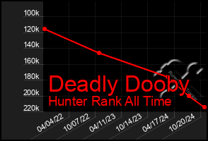 Total Graph of Deadly Dooby