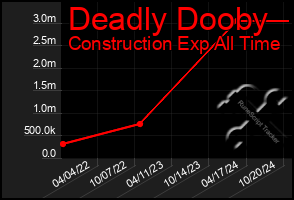 Total Graph of Deadly Dooby