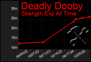 Total Graph of Deadly Dooby