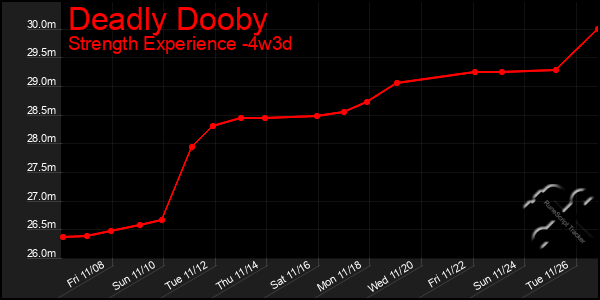 Last 31 Days Graph of Deadly Dooby