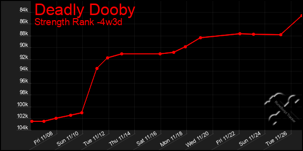 Last 31 Days Graph of Deadly Dooby