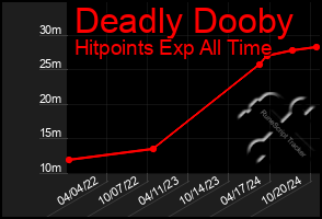 Total Graph of Deadly Dooby