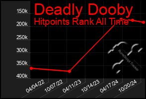 Total Graph of Deadly Dooby