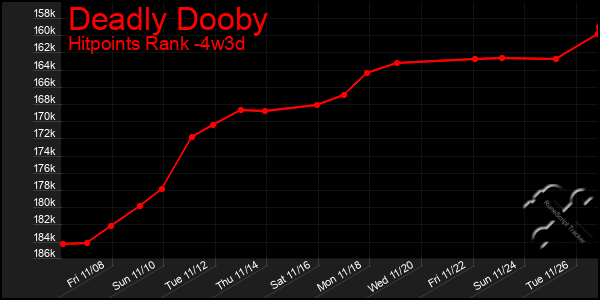 Last 31 Days Graph of Deadly Dooby