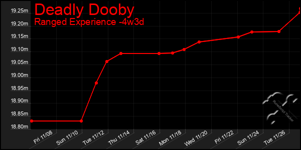 Last 31 Days Graph of Deadly Dooby