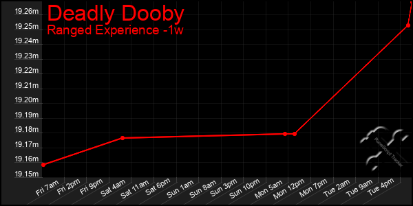 Last 7 Days Graph of Deadly Dooby