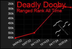 Total Graph of Deadly Dooby