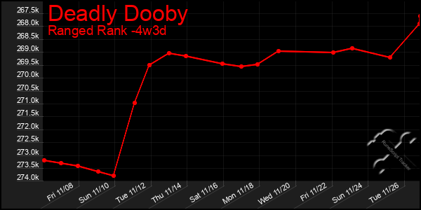 Last 31 Days Graph of Deadly Dooby