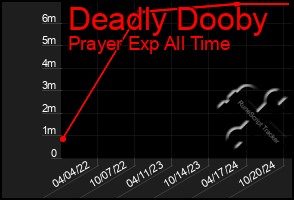 Total Graph of Deadly Dooby