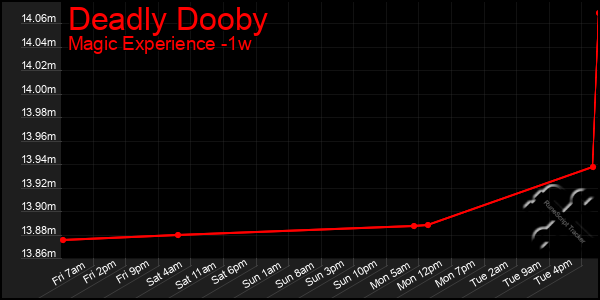 Last 7 Days Graph of Deadly Dooby