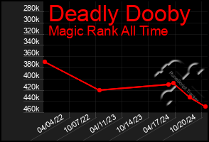 Total Graph of Deadly Dooby