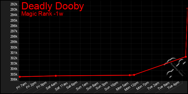 Last 7 Days Graph of Deadly Dooby