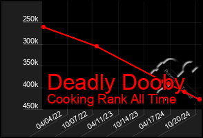 Total Graph of Deadly Dooby