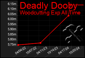 Total Graph of Deadly Dooby