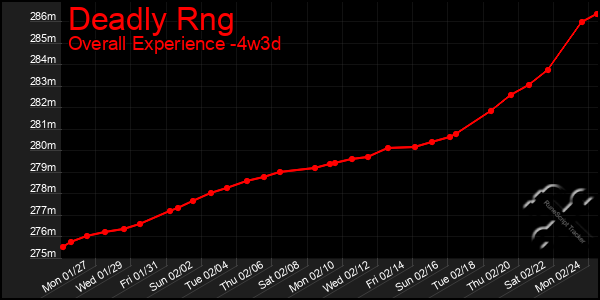 Last 31 Days Graph of Deadly Rng