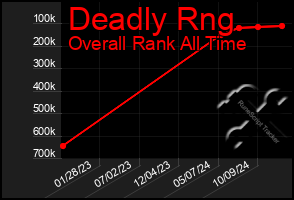 Total Graph of Deadly Rng